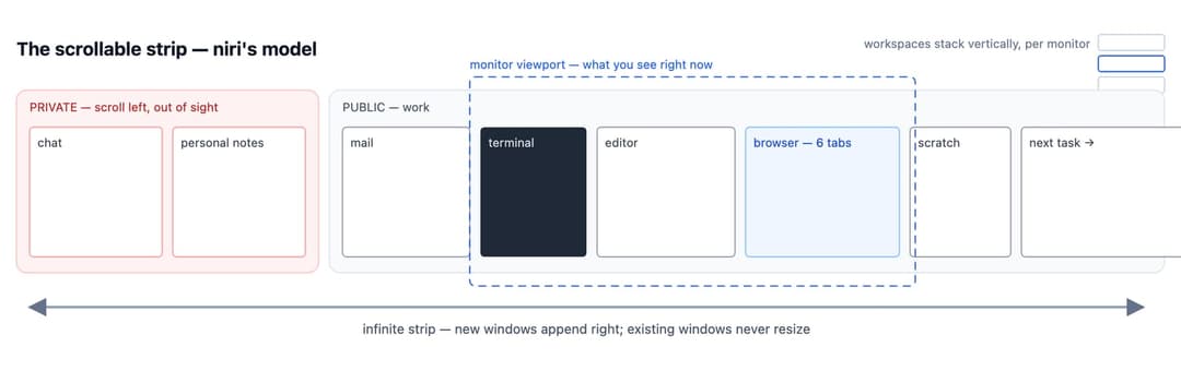 The image presents a screenshot of the Niri's model, a scrollable strip that works like a terminal. The strip is divided into two sections, one labeled "PRIVATE" and the other "PUBLIC". The "PRIVATE" section features two chat windows, one labeled "chat" and the other "personal notes". The "PUBLIC" section includes a te