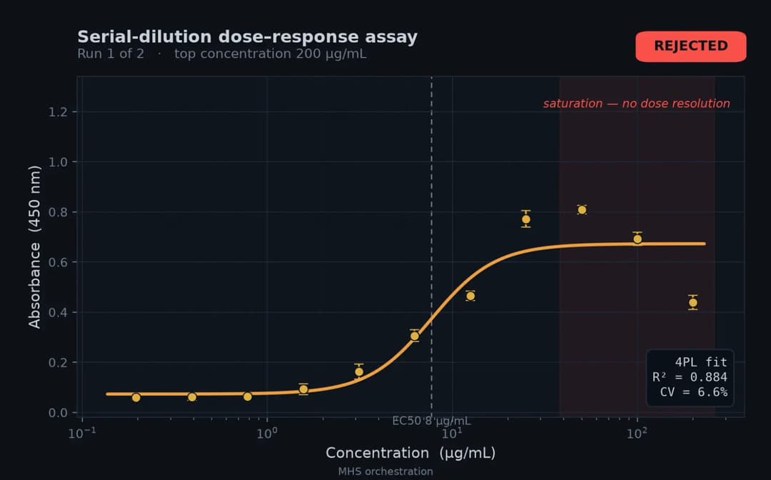The image presents a line graph titled "Serial-dilution dose-response assay". The x-axis represents concentration (��g/mL) and the y-axis represents absorbance (450 nm). The graph shows the absorbance of a drug at different concentrations, ranging from 0.1 to 200 µg/mL. The data points are represented by small orange c