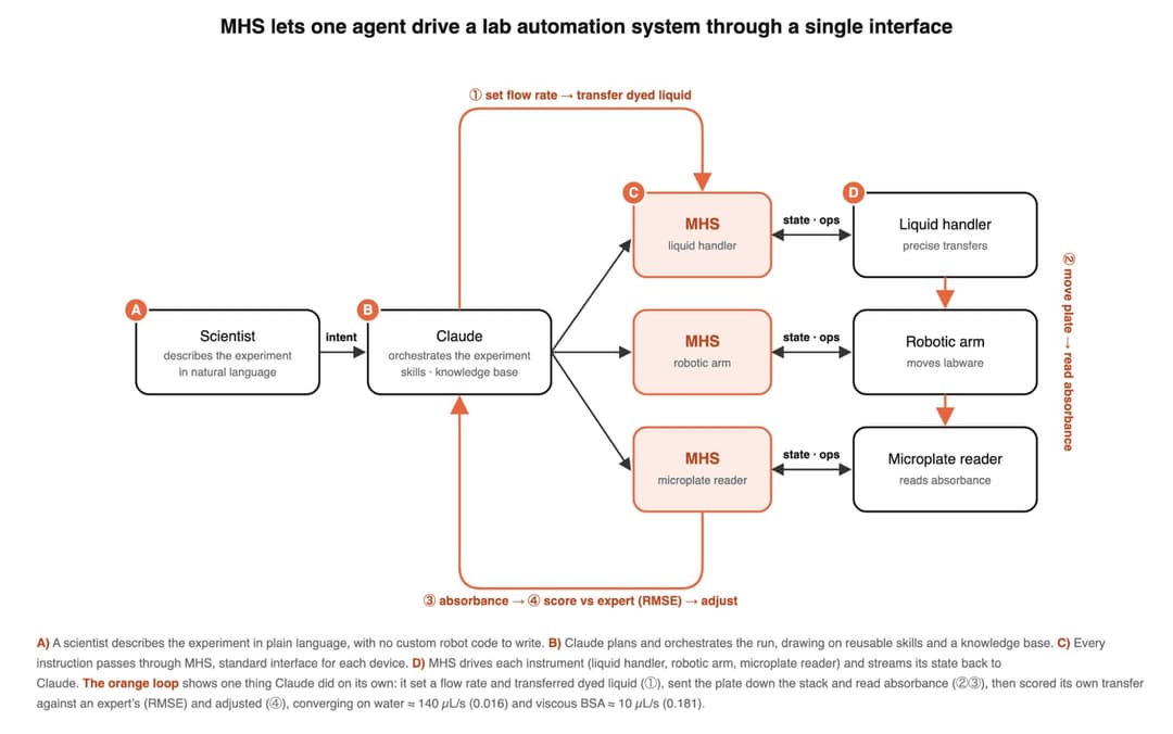 The image presents a flowchart of a MHS system, which is a lab automation system that drives one agent through a single interface. The system consists of three main components: a Scientist, a MHS, and a Microplate reader. The Scientist describes the experiment in natural language, while the MHS orchestrates the experim
