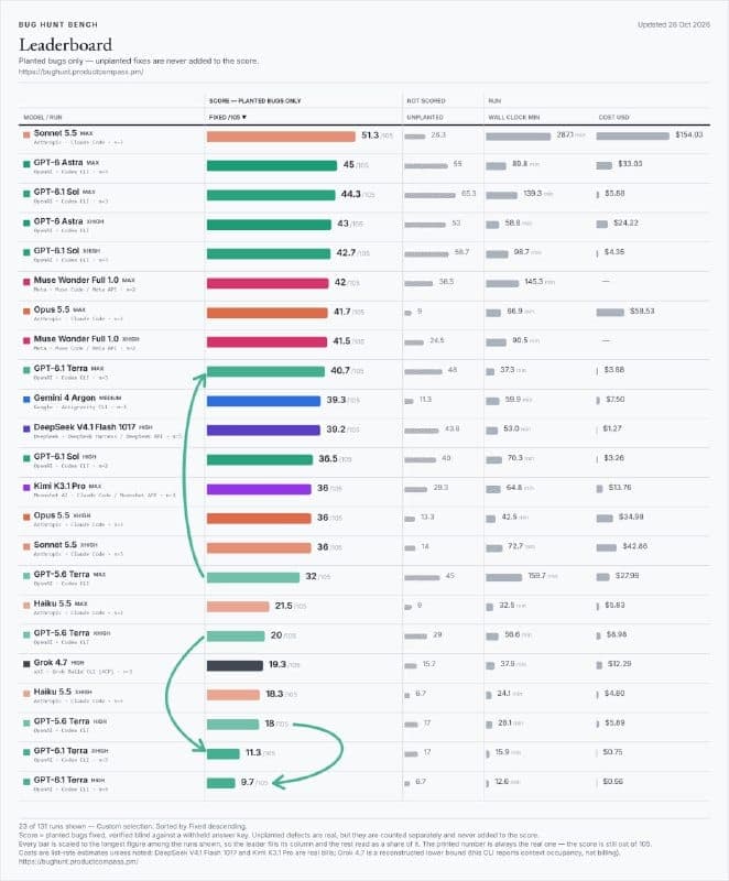 A leaderboard table titled "BUG HUNT BENCH — Leaderboard" (updated 26 Oct 2026, "Planted bugs only") ranks AI model runs by fixed planted bugs out of 105, with columns for unplanted fixes, wall-clock time and cost in USD; the top entry is Sonnet 5.5 MAX (Anthropic, Claude Code) at 51.3/105 and the bottom is GPT-6.1 Ter