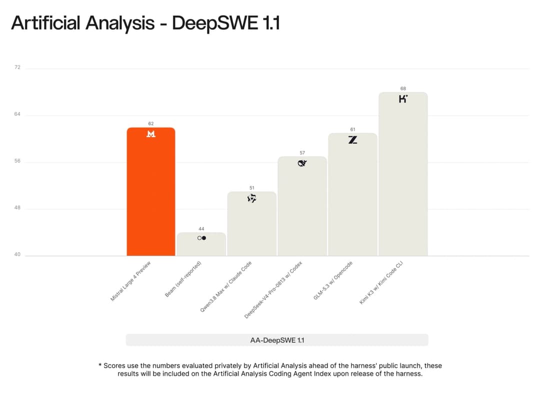 The image presents a bar graph titled "Artificial Analysis - DeepSWE 1.1". The graph displays the scores of six individuals who participated in a project called "Mistral Large 4 Preview". The scores are arranged in descending order, with the highest score being 68 and the lowest score being 44. The graph shows the scor