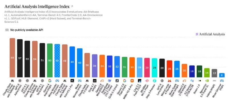 A bar chart titled "Artificial Analysis Intelligence Index" with the subtitle noting Intelligence Index v5.0 and its nine evaluations, showing AI models ranked by score from highest (Claude Opus 4.5, 58) to lowest (Muse Glimpse, 6), with company logos under each bar, a hatched legend marking "No publicly available API"