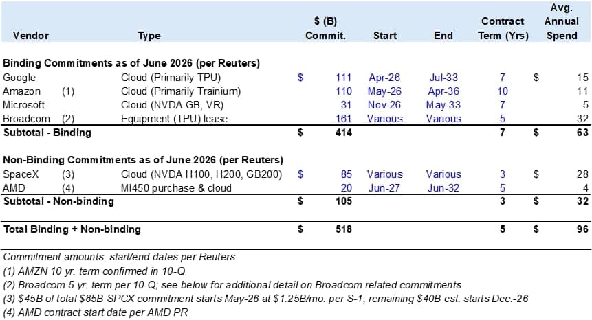 A financial table titled 'Binding Commitments as of June 2026 (per Reuters)' and 'Non-Binding Commitments as of June 2026 (per Reuters)', listing vendors (Google, Amazon, Microsoft, Broadcom, SpaceX, AMD) with commitment amounts in $B, start and end dates, contract terms, and average annual spend. Footnotes are include