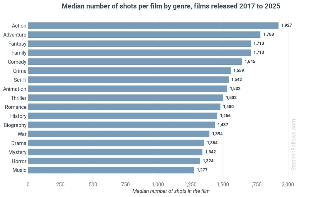 The image presents a bar chart titled "Median number of shots per film by genre, films released 2017 to 2025". The chart is divided into two columns, with the left column representing the genres and the right column representing the number of shots per film. The chart is sorted in descending order of median number of s