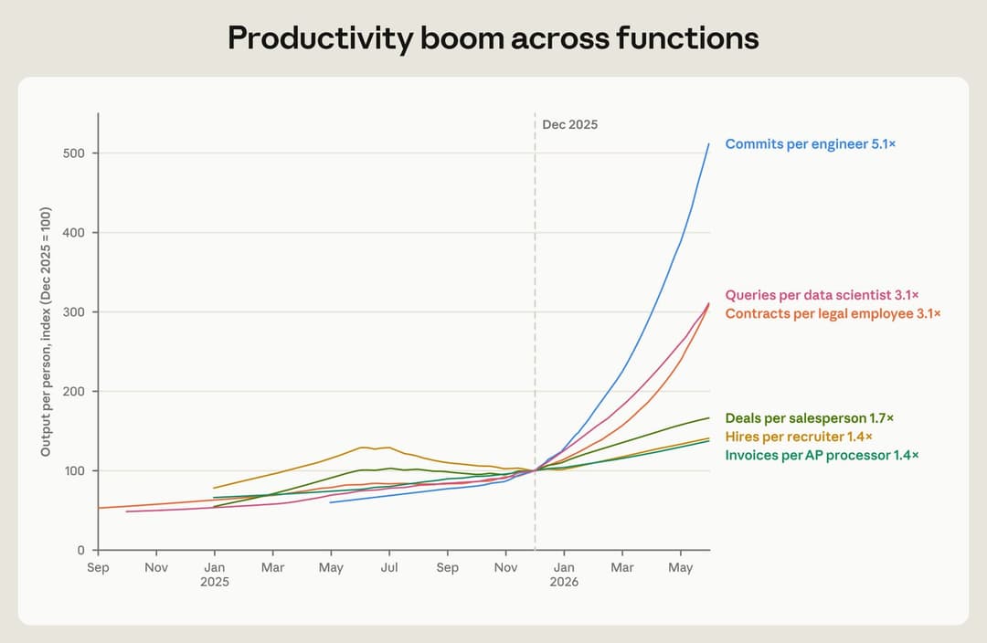 The image presents a line graph titled "Productivity boom across functions" that depicts the increasing output per person index over time. The x-axis is labeled "Dec 2025 - Dec 2025" and the y-axis is labeled "Output per person (index - 100)". The graph shows a significant increase in productivity across various functi