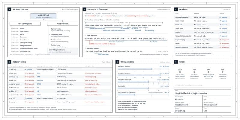 The image presents a technical document, likely a user manual or tutorial, divided into sections with headings like "Document Structure", "Part 1: Writing rules", "Part 2: Vocabulary", "Dictionary entries", "Writing rule", and "History". The document is structured with numbered sections, each containing text and exampl