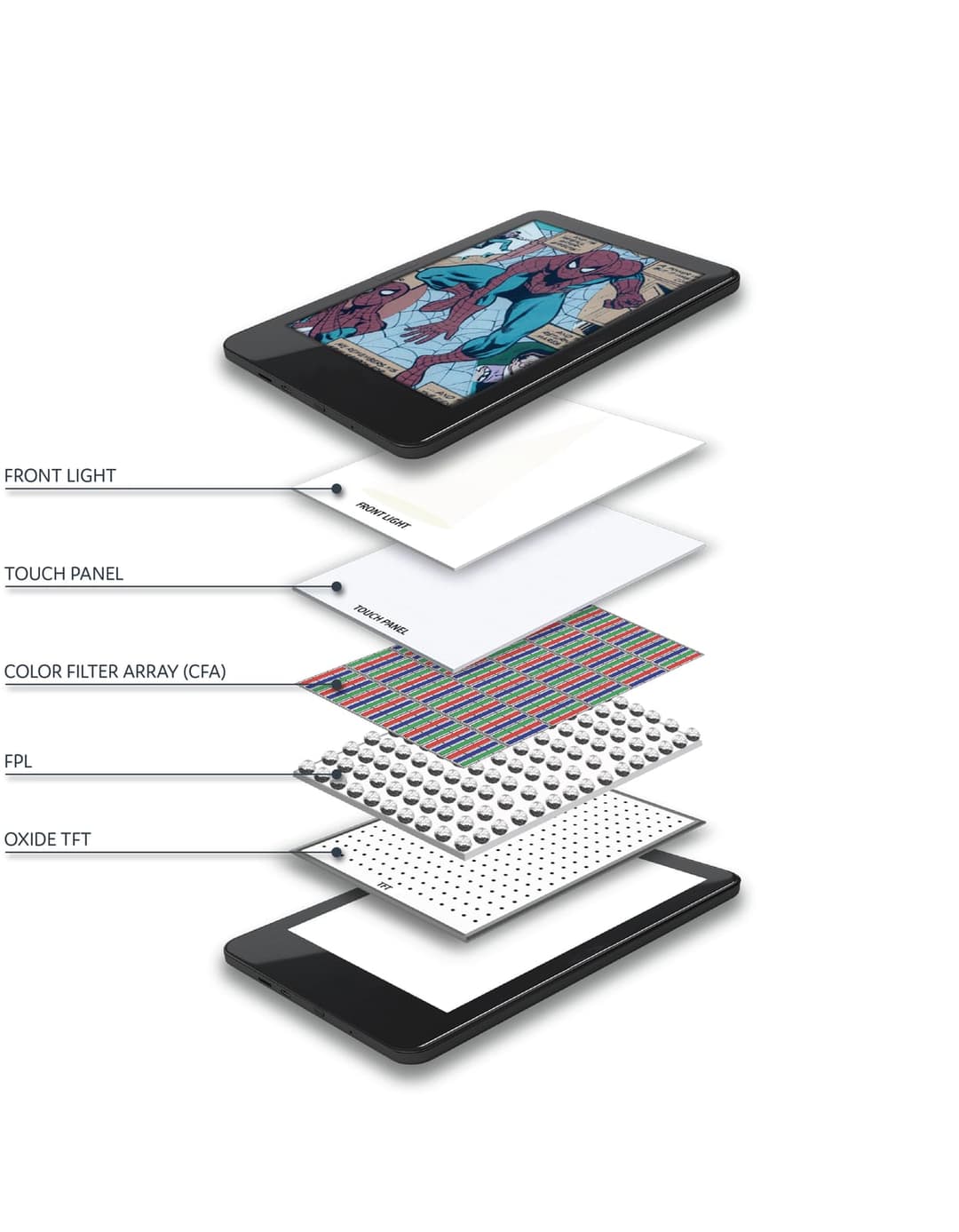 The image presents a detailed view of the internal components of a tablet device, captured from a slightly elevated angle. The tablet, with its sleek black casing, is the central focus. It is divided into six distinct layers, each labeled with a white label. The topmost layer is the front light, with a small white dot