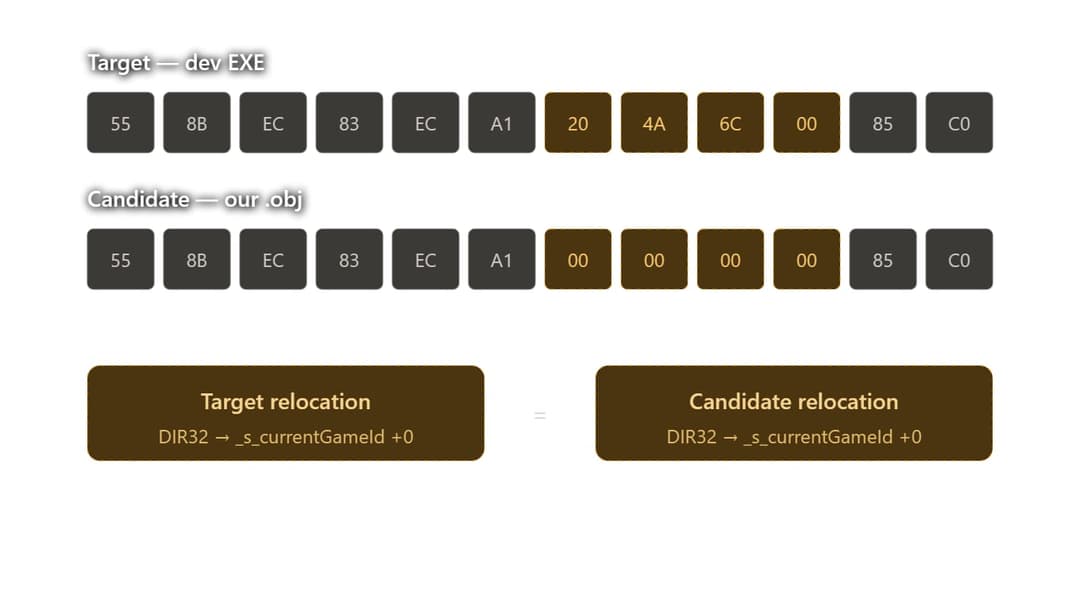 The image presents a table with two columns: "Target" and "Candidate". The "Target" column contains the names of the targets, while the "Candidate" column contains the names of the candidates. The "Target" column is labeled "dev EXE" and the "Candidate" column is labeled "our.obj". The "Target" column is labeled "dev E