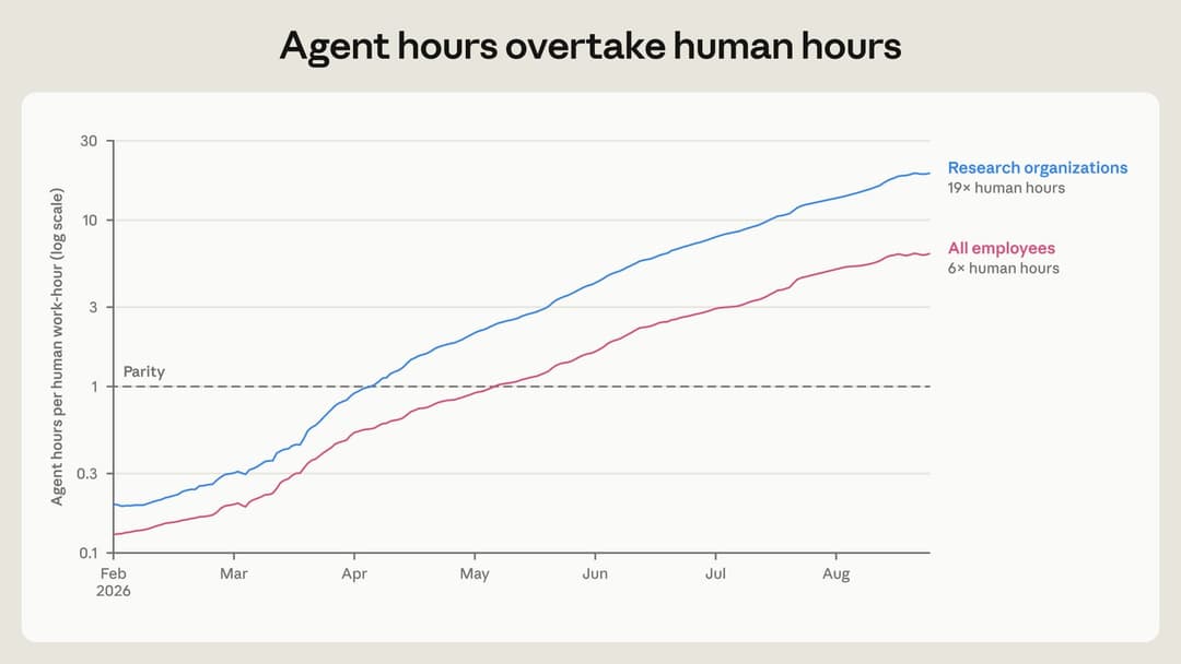 The image presents a line graph titled "Agent hours overtake human hours" that shows the trend of agent hours over time. The x-axis is labeled "Time (log scale)", and the y-axis is labeled "Agent hours per human work-hour (log scale)". The graph depicts two lines, one blue and one red, representing different groups of
