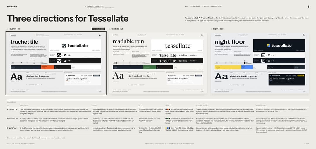 The image presents a comparison of three directions for Tesselate, a web development framework. The first direction, "Truchet Tile", is a square-to-quadrilateral tile with a grid of four columns and four rows. The second direction, "Readable Run", is a single-to-many tile with a grid of four columns and four rows. The