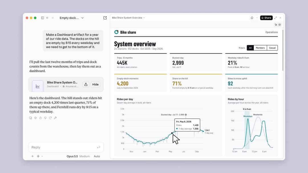 The image shows a screenshot of a bike share system dashboard. The dashboard is organized into three main sections: "System overview", "Rides per day", and "Riders by hour". The "System overview" section displays the bike share system, including the number of trips (4544K) and the number of trips per month (12 months).