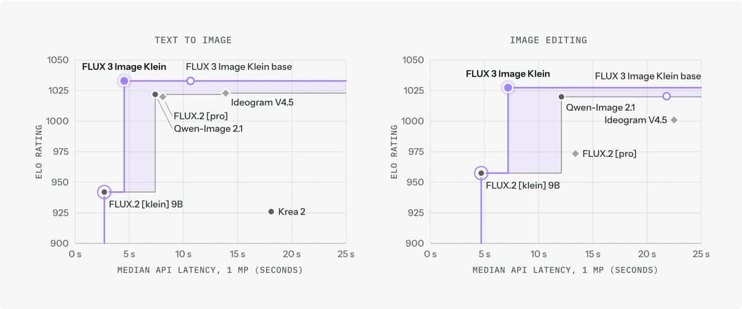 The image presents a side-by-side comparison of two image editing processes. On the left, the text to image process is depicted, showing a median API latency of 5 seconds and an ELO rating of 925. On the right, the image editing process is shown, with a median API latency of 5 seconds and an ELO rating of 925. The imag