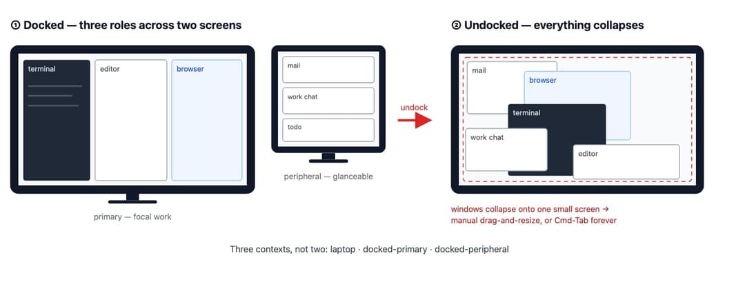 The image presents a comparison of two scenarios: a "Docked" scenario and a "Undocked" scenario. In the Docked scenario, three roles are displayed on a computer screen: an editor, a browser, and a terminal. The browser is open, and the terminal window is visible. The screen is divided into two sections, with the left s
