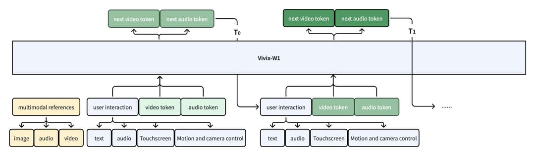 The image presents a flowchart of the Vivix-W1 system. The central component is the Vivix-W1, which is responsible for managing the system. The system is divided into two main branches: Vivix-W1 and Vivix-W1-1. The Vivix-W1-1 branch is responsible for managing the user interaction and multimedia references, while the V
