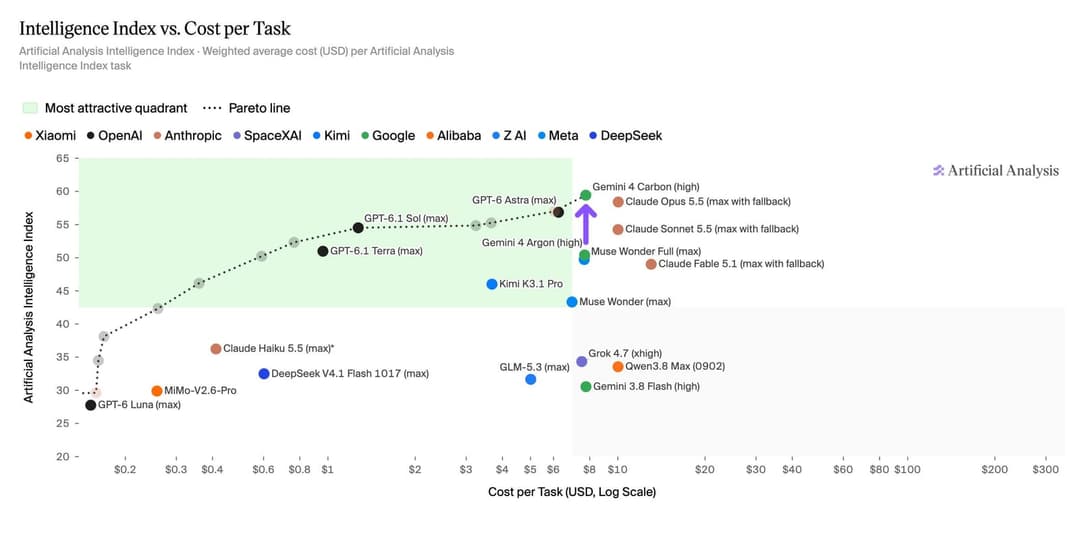 An Artificial Analysis scatter plot titled 'Intelligence Index vs. Cost per Task' on a log cost scale, with a green 'Most attractive quadrant' and a dotted Pareto line. Gemini 4 Carbon (high) sits near index 59 at about $8, with Claude Opus 5.5 at about $10 and several other models labeled.