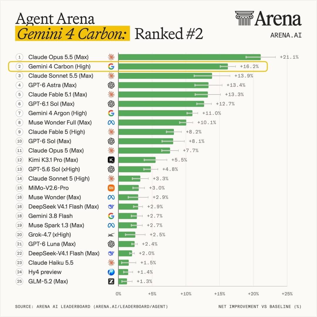 An Arena 'Agent Arena' ranking bar chart headlined 'Gemini 4 Carbon: Ranked #2', with Claude Opus 5.5 (Max) first at +21.1% and Gemini 4 Carbon (High) second at +16.2%, highlighted in yellow. The Arena.ai logo and a net improvement vs. baseline axis are shown.