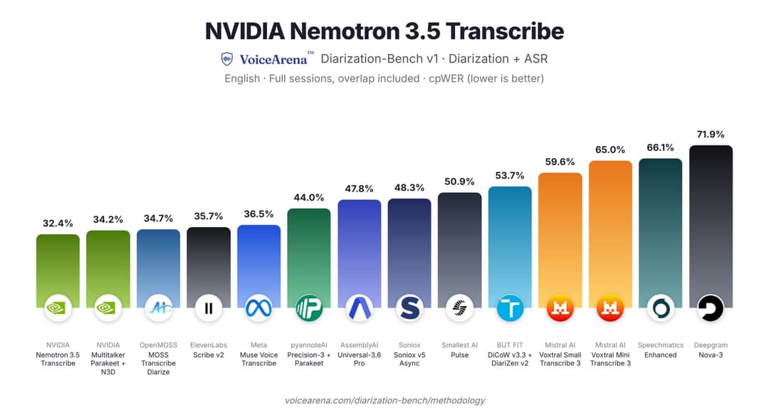 A vertical bar chart titled "NVIDIA Nemotron 3.5 Transcribe" from VoiceArena's Diarization-Bench v1 compares cpWER (lower is better) across diarization and ASR systems, with vendor logos under each bar. Nemotron 3.5 Transcribe scores lowest at 32.4%, and Deepgram Nova-3 is highest at 71.9%.