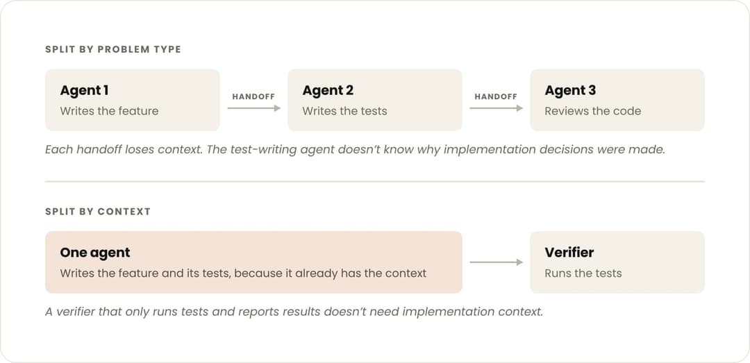 The image presents a flowchart illustrating the process of writing and testing a feature for a software application. The process is divided into three stages: Agent 1, Agent 2, and Agent 3. Agent 1 is responsible for writing the feature, Agent 2 writes the tests, and Agent 3 reviews the code. The flowchart is divided i