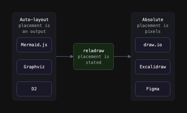 The image presents a diagram of a web application that utilizes the "reladraw" function. The diagram is set against a black background, with the "reladraw" function centrally located. The diagram is divided into two sections, each representing a different layout. The left section features a "Mermaid.js" layout, while t