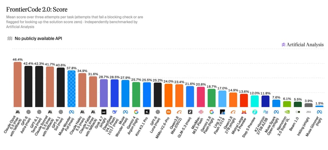 Bar chart titled "FrontierCode 2.0: Score" from Artificial Analysis ranks models by mean score over three attempts, from Claude Opus 5.5 (max with fallback) at 46.4% down to Muse Glimmer (high) at 1.5%.