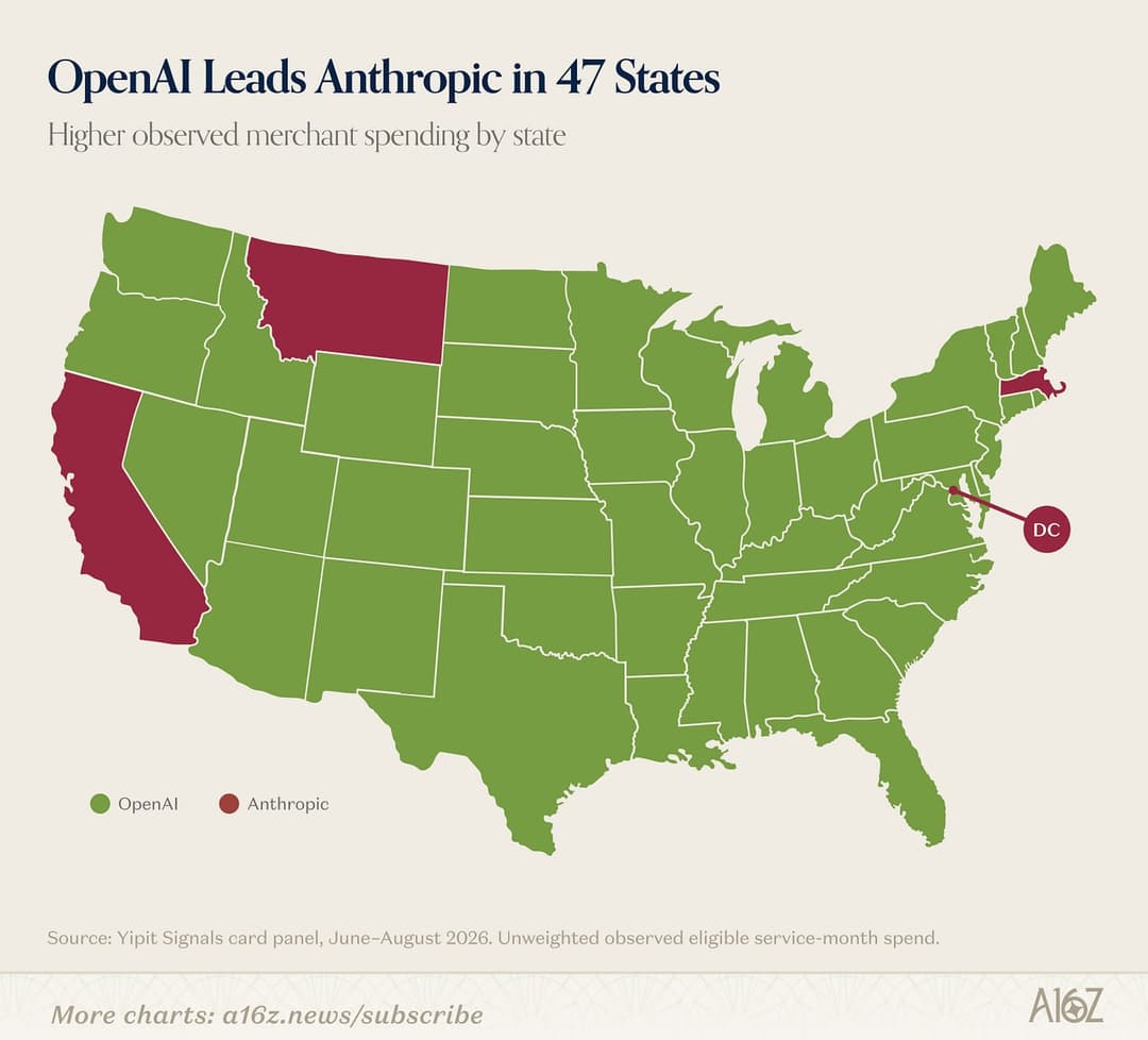The image presents a map of the United States, colored in shades of green and red, with the state of Washington highlighted in red. The map is labeled "OpenAI Leads Anthropic in 47 States" and "Higher observed merchant spending by state". The Washington state is highlighted in red, indicating a higher spending level. T