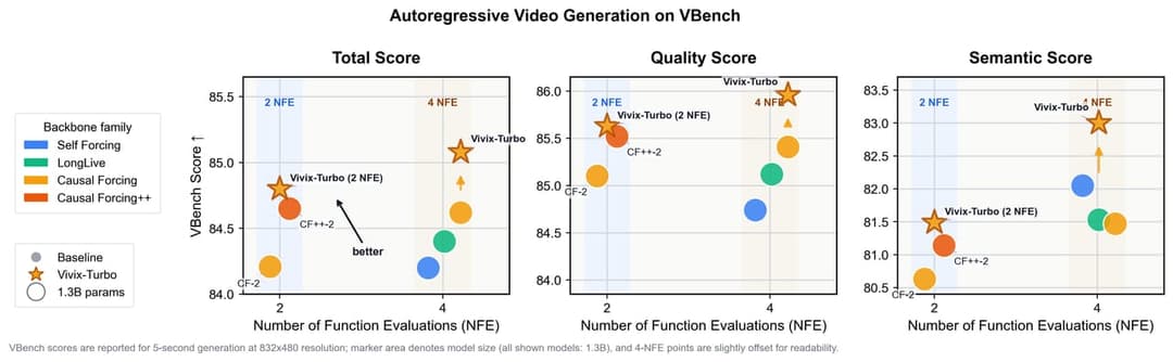 The image presents a VBBench benchmark for autoregressive video generation, divided into three sections: Total Score, Quality Score, and Semantic Score. The "Total Score" section displays the benchmark scores for each family type, with Vibx-Turbo (2 NFE) and Vibx-Turbo (4 NFE) being the highest. The "Quality Score" sec