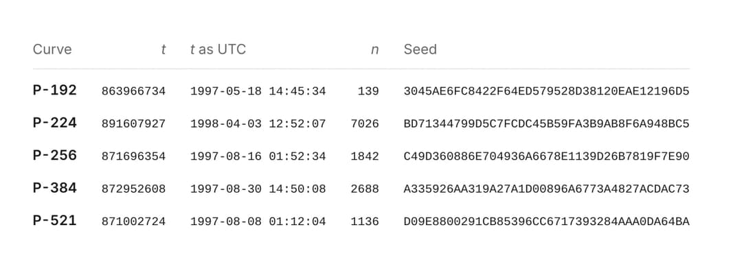 The image presents a table with two columns: "Curve" and "t as UTC". The first column lists the curve names, while the second column lists the corresponding t values. The table is organized in a grid format, with each curve and t value on a new line. The curves are P-192, P-224, P-256, P-384, and P-521. The t values ar