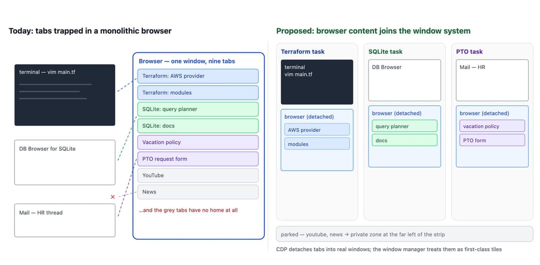 The image presents a flowchart illustrating the process of merging a browser with a window system. The browser is represented by a dark blue rectangle, and the window system is represented by a light blue rectangle. The browser is shown with nine tabs, including terminal, SQLite, and PTO tasks. The browser is shown wit