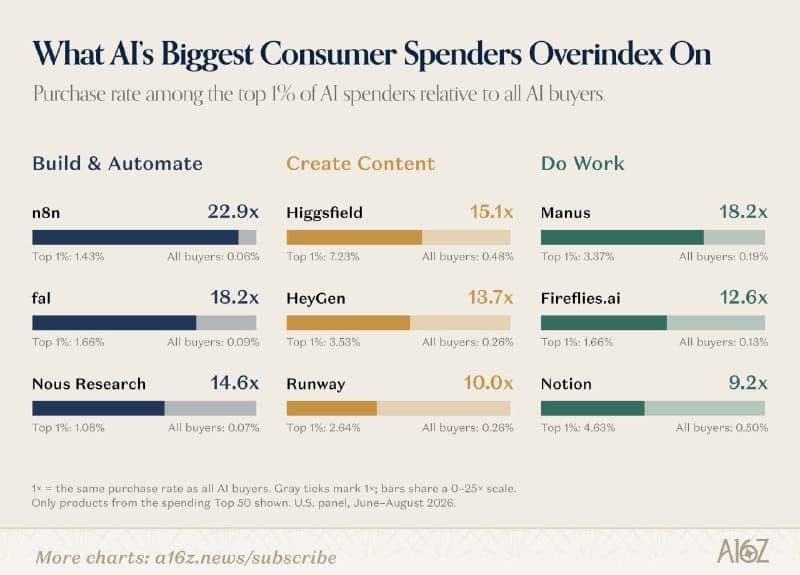 The image presents a bar chart titled "What AI's Biggest Consumer Spenders Overindex On" that compares the purchase rates of various AI products among different consumer segments. The chart is divided into three sections: "Build & Automate", "Create Content", and "Do Work". Each section features a bar chart with a dark