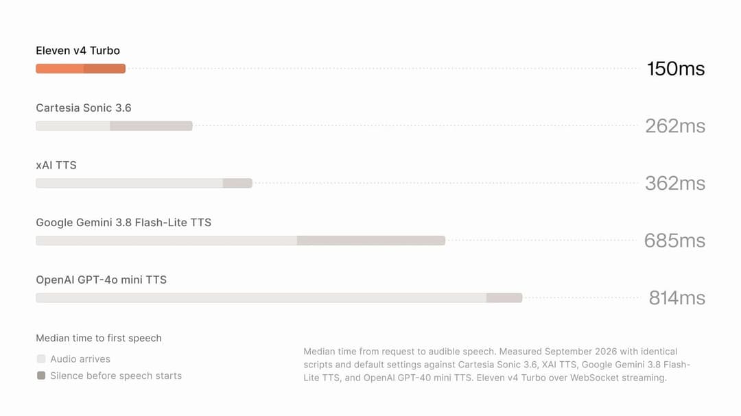 The image presents a bar graph comparing the median time to first speech for Eleven v4 Turbo, Cartesia Sonic 3.6, xAI TTS, Google Gemini 3.8 Flash-Lite TTS, and OpenAI GPT-40 mini TTS. The x-axis is labeled "Median time to first speech" and the y-axis is labeled "Audio arrives". The bars are colored in shades of gray,