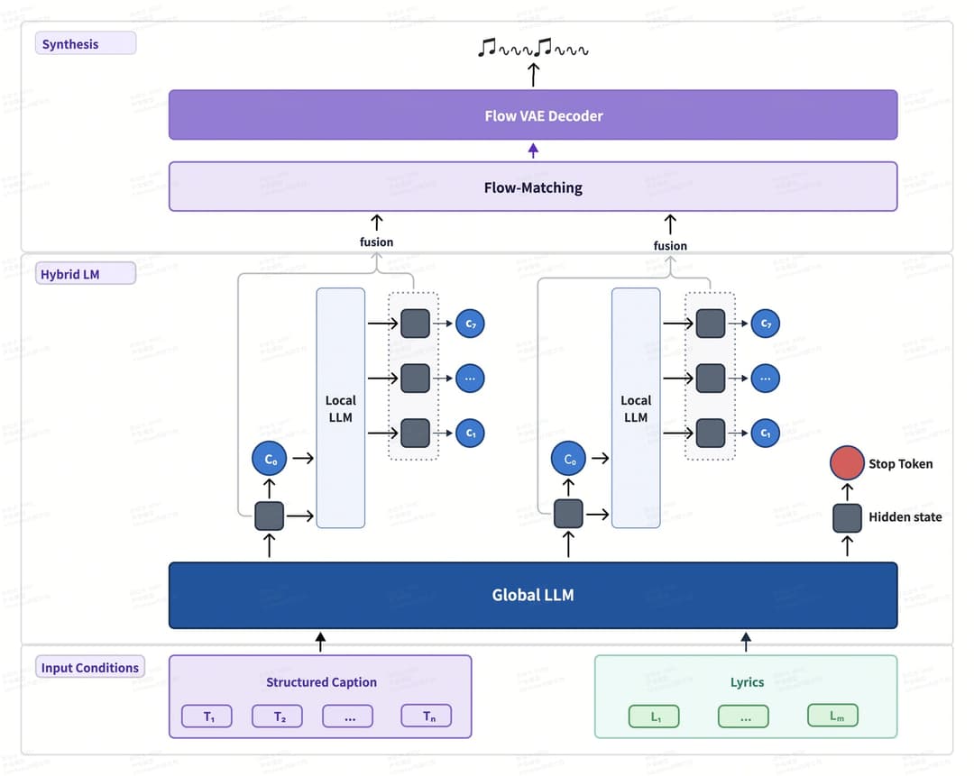 The image presents a flowchart of a music recommendation system. The system is composed of three main components: a Flow Vae Decoder, a Hybrid LM, and a Global LLM. The Flow Vae Decoder is responsible for predicting the next word in a song based on the current word and the previous word. The Hybrid LM is used to predic