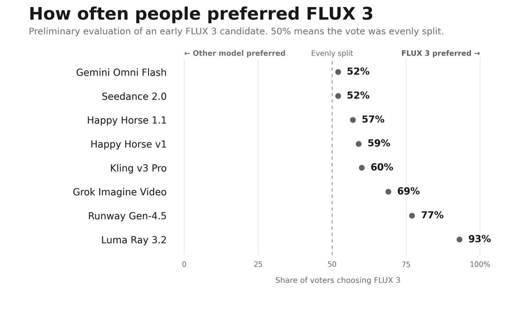 The image presents a bar graph titled "How often people prefer FLUX 3" that shows the voting preferences of an early FLUX 3 candidate. The graph is divided into three sections: "Other model preferred", "Evenly split", and "FLUX 3 preferred". The "Other model preferred" section shows the voting preferences of the early