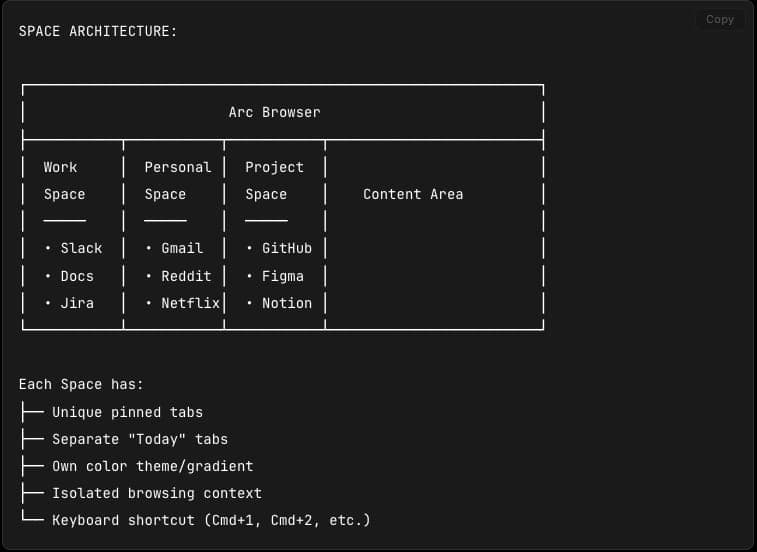 The image presents a space architecture diagram, divided into three sections: "Work Space", "Personal Space", and "Project Space". Each section is further divided into two sub-sections: "Work Space" and "Personal Space". The "Work Space" section includes Slack, Docs, and Jira, while the "Personal Space" section include