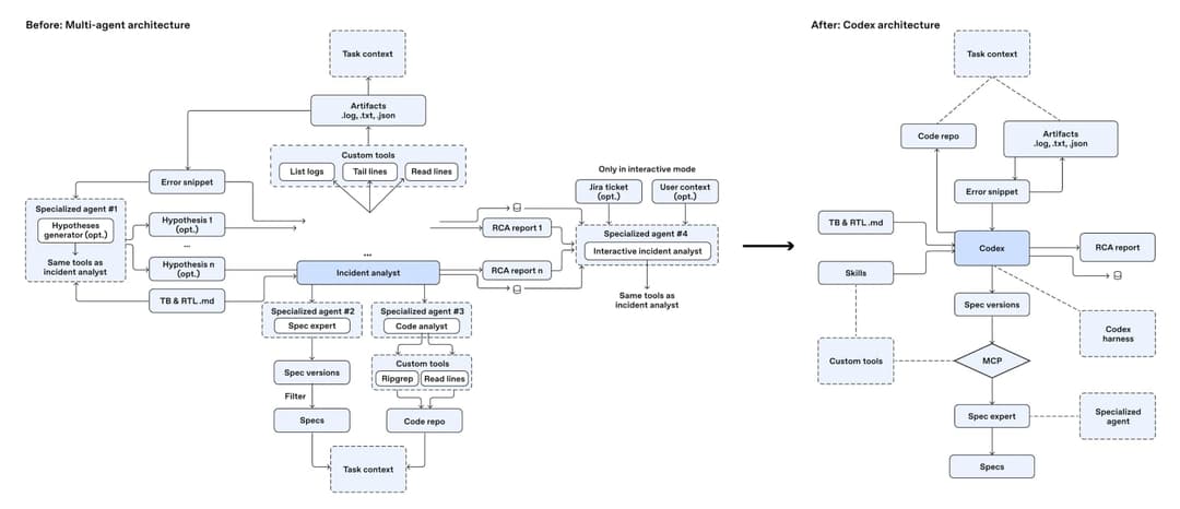 A two-part flowchart comparing "Before: Multi-agent architecture" (incident analyst, specialized agents #1–#4, hypothesis generators, custom tools, RCA reports, and specs) with "After: Codex architecture" (a central Codex node connected to task context, code repo, artifacts, error snippet, skills, TB & RTL .md, spec ve