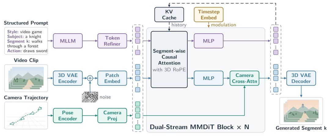 A flowchart of a video generation pipeline: a structured prompt ("Style: video game, Subject: a knight, Segment k: walks through a forest, Action: draws sword") passes through an MLLM and Token Refiner, a video clip through a 3D VAE Encoder and Patch Embed with added noise, and a camera trajectory through a Pose Encode
