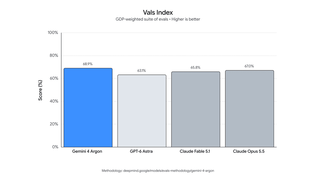 The image presents a bar graph titled "Vals Index" that compares the GDP-weighted suit of evals for four countries. The countries are listed in the top row, with the first one being "Gemini 4 Argon" at 68.9%. The second country is "GPT-6 Astra" at 63.1%. The third country is "Claude Fable 5.1" at 65.8%. The fourth coun