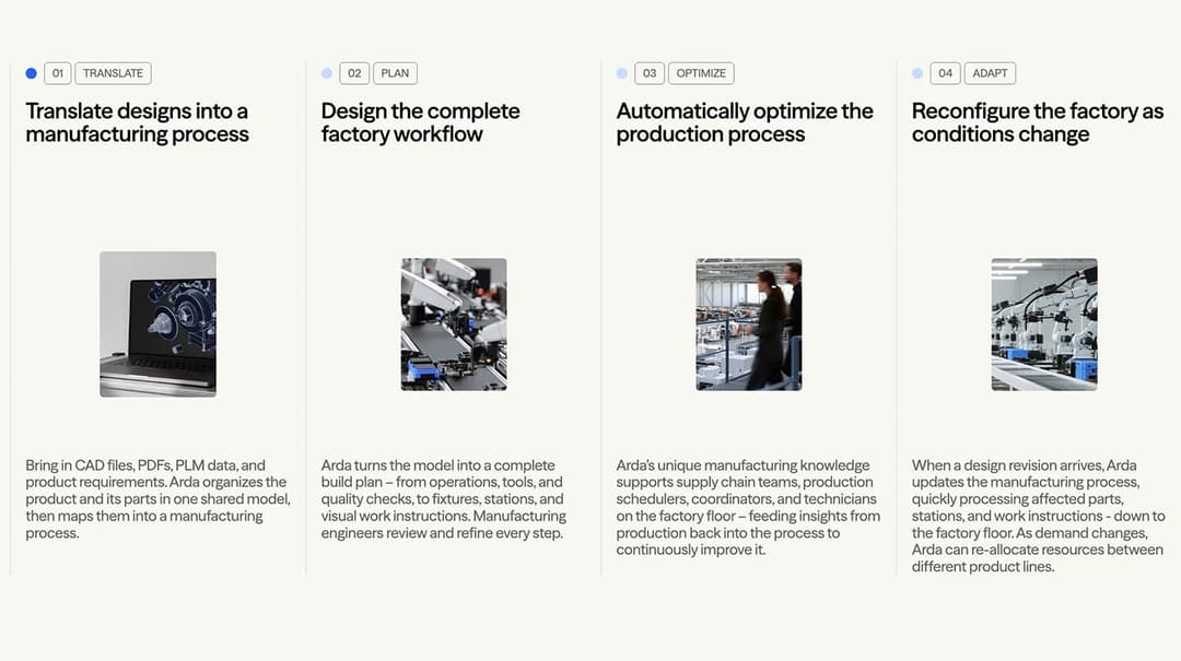 The image presents a sequence of four steps in a manufacturing process, each represented by a different colored rectangle. The first step, labeled "Translate designs into a manufacturing process", is illustrated by a computer screen displaying a CAD file. The second step, "Design the complete factory workflow", is depi