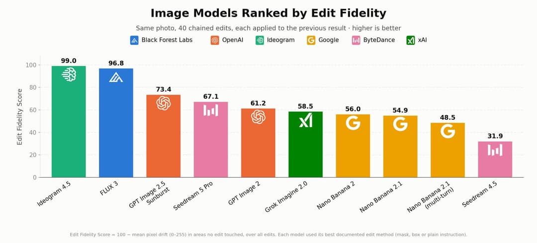 The image presents a bar chart titled "Image Models Ranked by Edit Fidelity", showcasing the top 10 image models with their edit fidelity scores. The chart is divided into two columns, with the left column representing the models and the right column representing their edit fidelity scores. The models are arranged in d