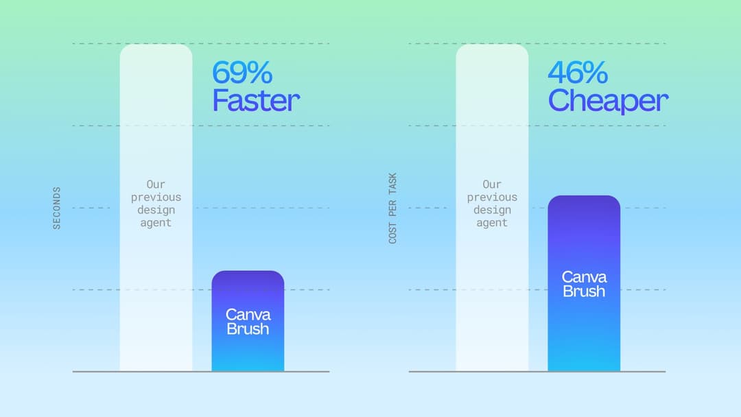 A two-bar chart on a green-to-blue gradient compares 'Canva Brush' with 'Our previous design agent', labeled '69% Faster' (axis: SECONDS) and '46% Cheaper' (axis: COST PER TASK). The Canva Brush bars are blue-violet, and the previous agent's bars are pale.