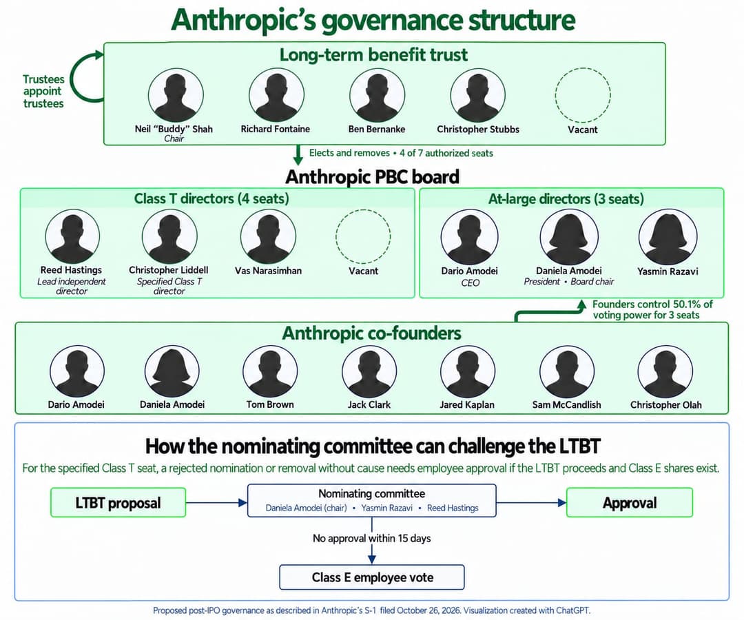 A green-themed org chart titled "Anthropic's governance structure" shows the Long-term benefit trust, the Anthropic PBC board (Class T and at-large directors), and the Anthropic co-founders, with silhouette placeholder portraits and printed names. A lower panel titled "How the nominating committee can challenge the LTB