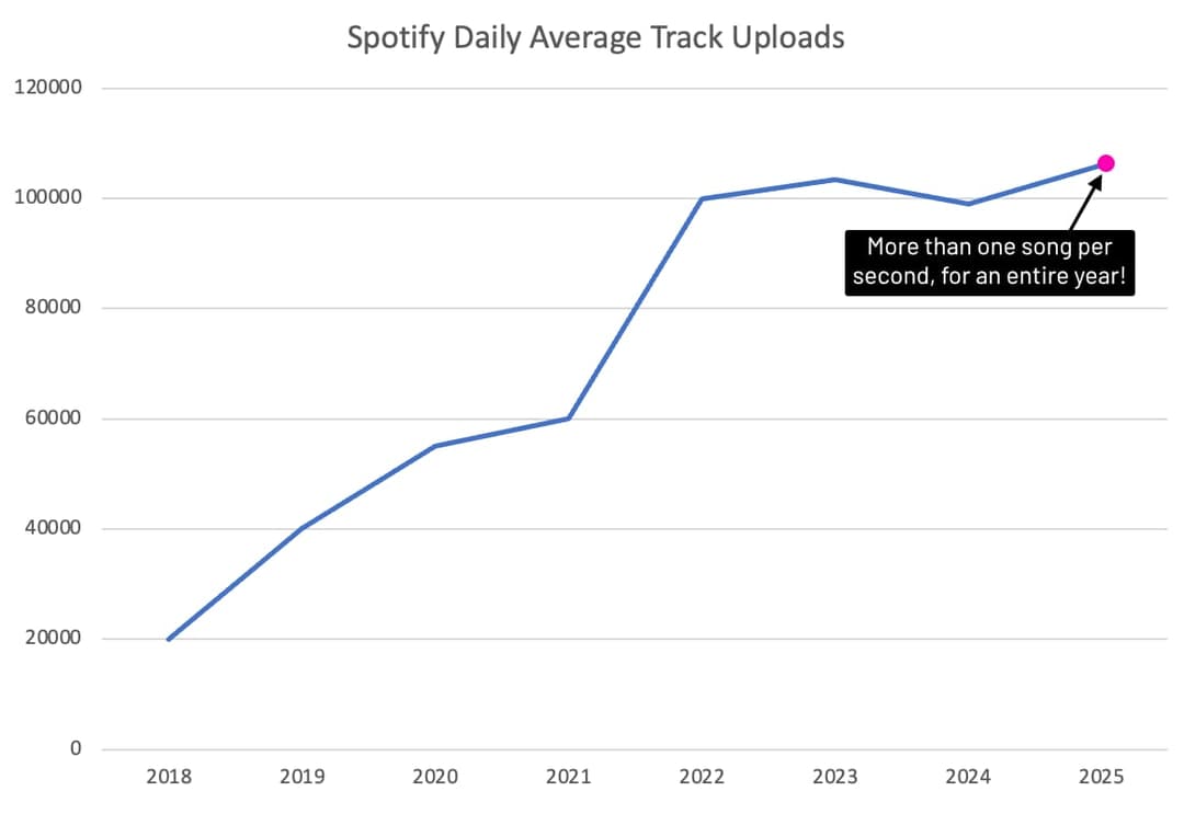 The image presents a line graph titled "Spotify Daily Average Track Uploads". The x-axis represents the years from 2018 to 2025, while the y-axis shows the corresponding upload numbers. The graph shows a general upward trend in track uploads over the years, with a slight dip in 2020. The data points are represented by