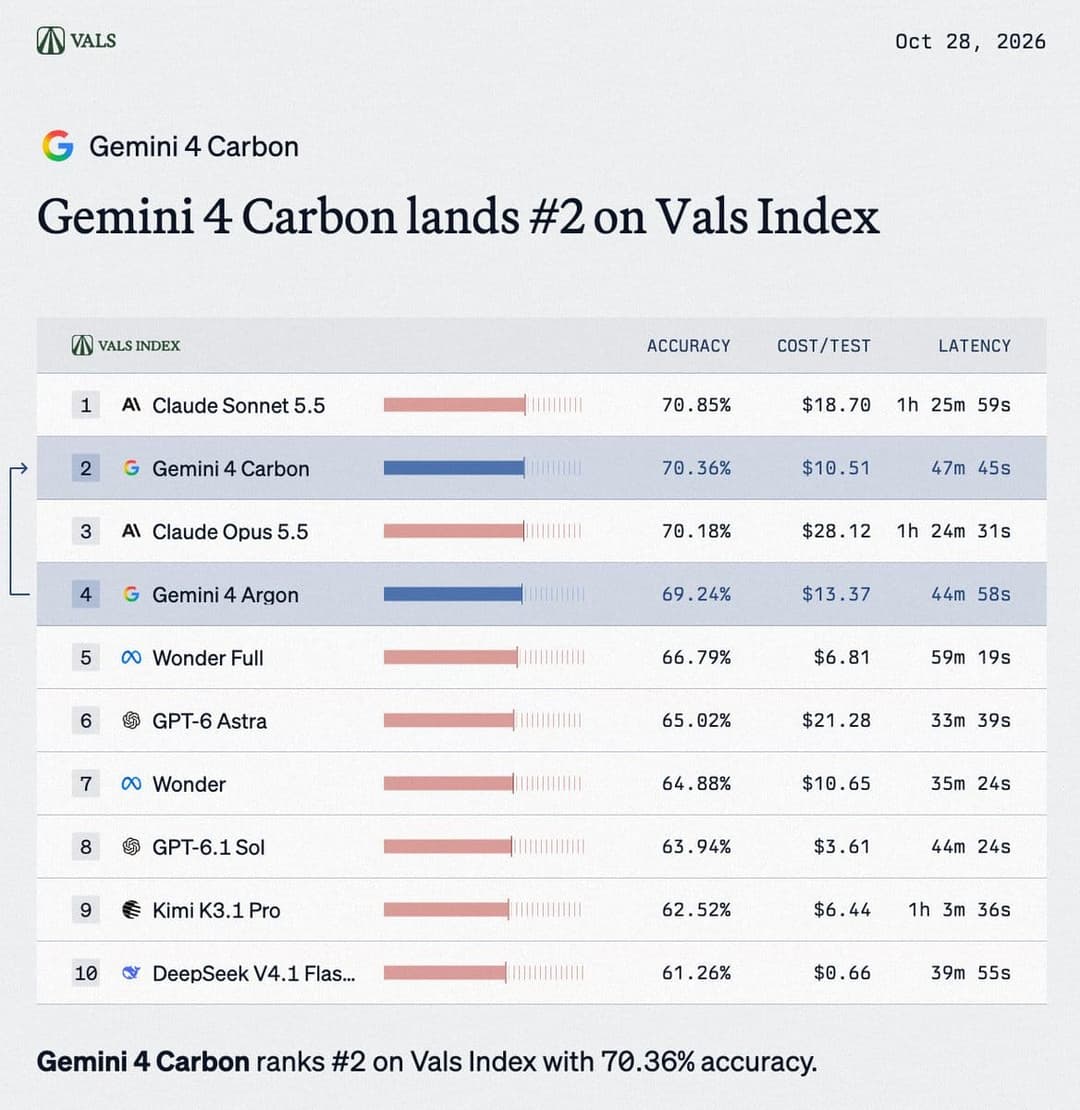 A Vals Index leaderboard graphic dated Oct 28, 2026, headlined 'Gemini 4 Carbon lands #2 on Vals Index' with Gemini 4 Carbon at 70.36% accuracy and $10.51 cost per test. The table lists Claude Sonnet 5.5 at #1 and other models with accuracy, cost, and latency columns. The Vals logo appears at the top.
