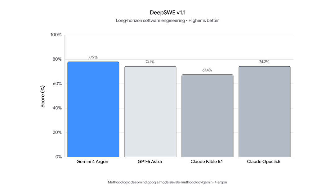 The image presents a bar graph comparing the scores of four software projects: Gemini 4 Argon, GPT-6 Astra, Claude Fable 5.1, and Claude Opus 5.5. The projects are arranged in descending order of score, with Gemini 4 Argon having the highest score at 77.9%. The graph is set against a white background, with the scores r