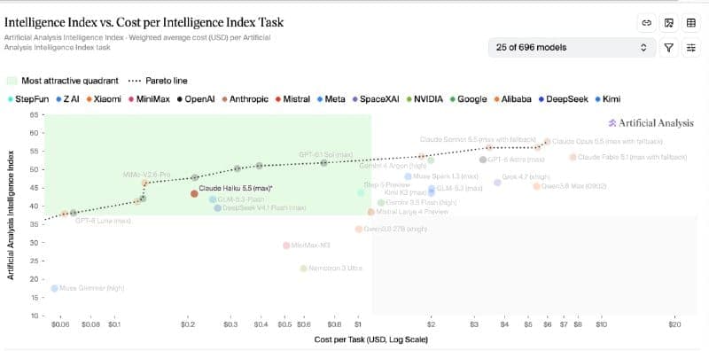 The image presents a screenshot of a software interface, likely from a programming environment, displaying a graph titled "Intelligence Index vs. Cost per Intelligence Index Task". The graph shows the relationship between the weighted average cost (USD) and the Artificial Intelligence Index (AI Index) for a task. The x