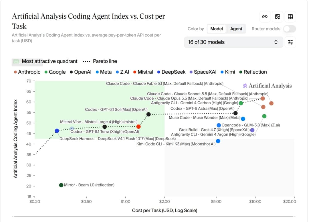 A scatter chart titled "Artificial Analysis Coding Agent Index vs. Cost per Task" plots model scores against cost per task on a log scale, with a Pareto line, a green "most attractive quadrant" and labels for models such as Claude, GPT-6, Gemini, Mistral and DeepSeek. The branding reads "Artificial Analysis".