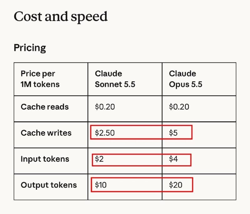 The image presents a table titled "Cost and speed" that compares the performance of different types of tokens. The table is divided into three columns: "Type", "Price per 1M token", and "Cost and speed". The first column lists the types of tokens: "Claude Sonnet 5.5", "Claude Opus 5.5", and "Claude Opus 5.5". The secon