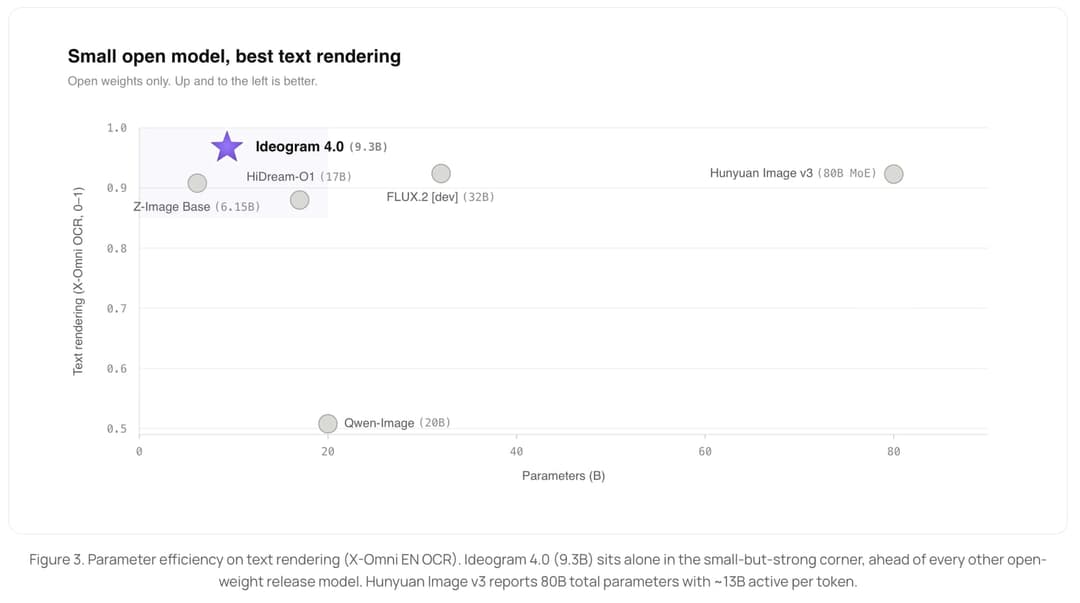 The image presents a bar graph titled "Small open model, best text rendering" that compares the efficiency of different open-source text rendering models. The x-axis is labeled "Parameters (B)", and the y-axis is labeled "Text rendering (X-Omni OCR-R:0-1)". The graph shows the efficiency of three models: Ideogram 4.0,