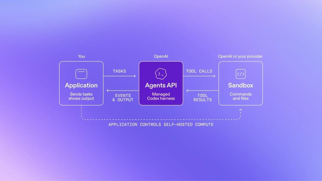 The image presents a diagram illustrating the application of the OpenAI Agents API. The central component is the "Agents API", which is managed by the "Agents API" and is responsible for controlling the self-hosted computer. The diagram shows three components: the application, the OpenAI Agents API, and the Sandbox. Th