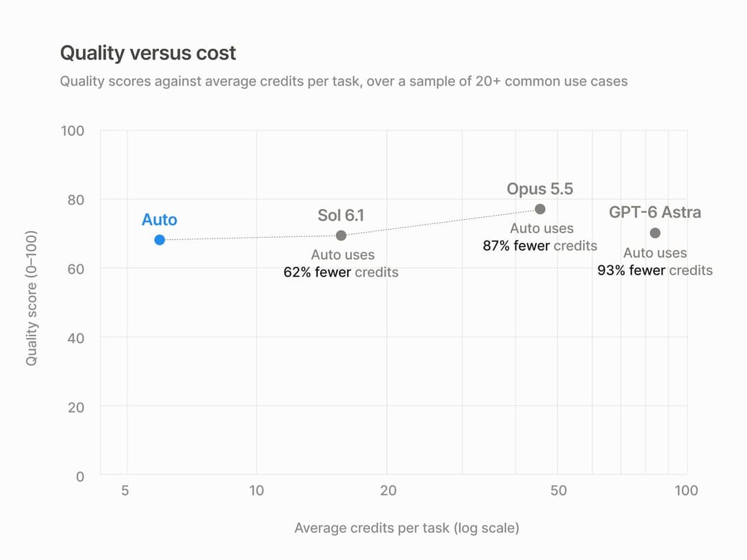 The image presents a scatter plot comparing the quality scores of two different auto models, Opus 5.5 and GPT-6 Astra, across a range of average credits per task. The x-axis represents the average credits per task (log scale), and the y-axis represents the quality scores (0-100). The Opus 5.5 model has a quality score