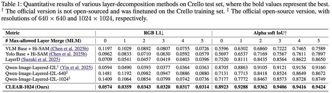 The image presents a table titled "Quantitative results of various layer-decomposition methods on Crello test, where the bold values represent the best solutions of 640 × 640 and 1024 × 1024, respectively." The table is divided into two columns, the first labeled "Metric" and the second labeled "Rgb L1". The first colu